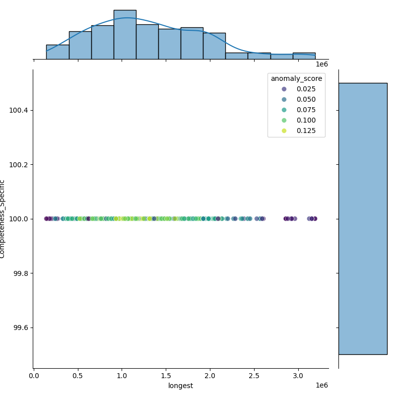 Serratia ureilytica_filt_longest_Completeness_Specific.png